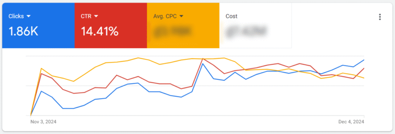 Google Ads performance